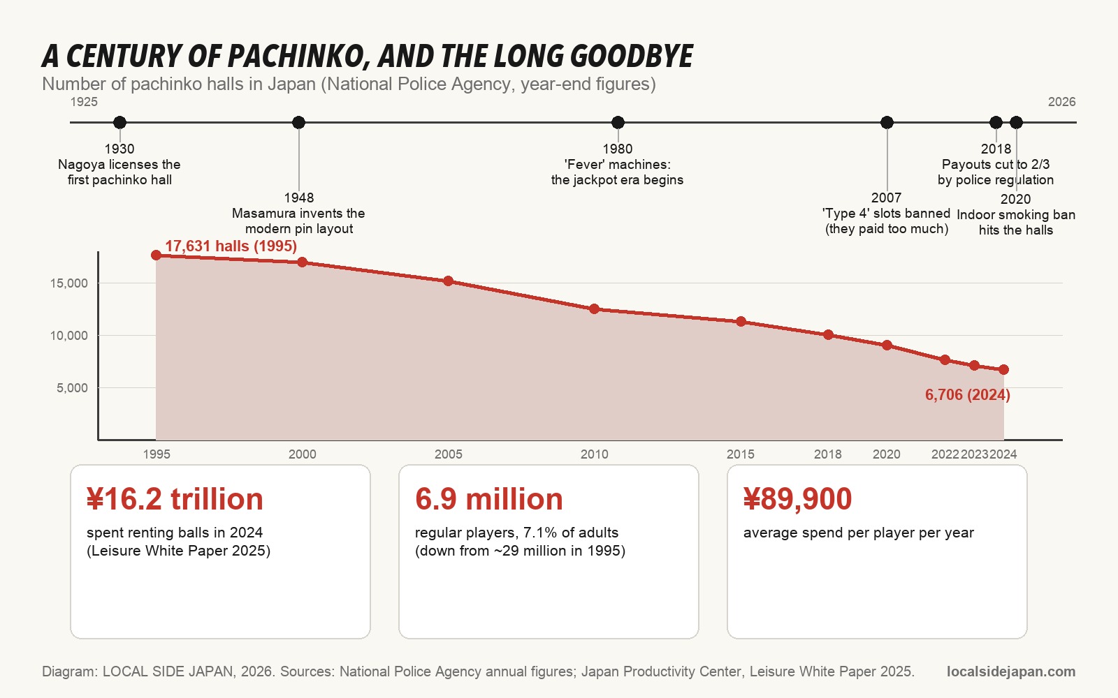 Timeline of pachinko history from 1930 to 2020 and a chart of the number of pachinko halls in Japan falling from 17,631 in 1995 to 6,706 in 2024