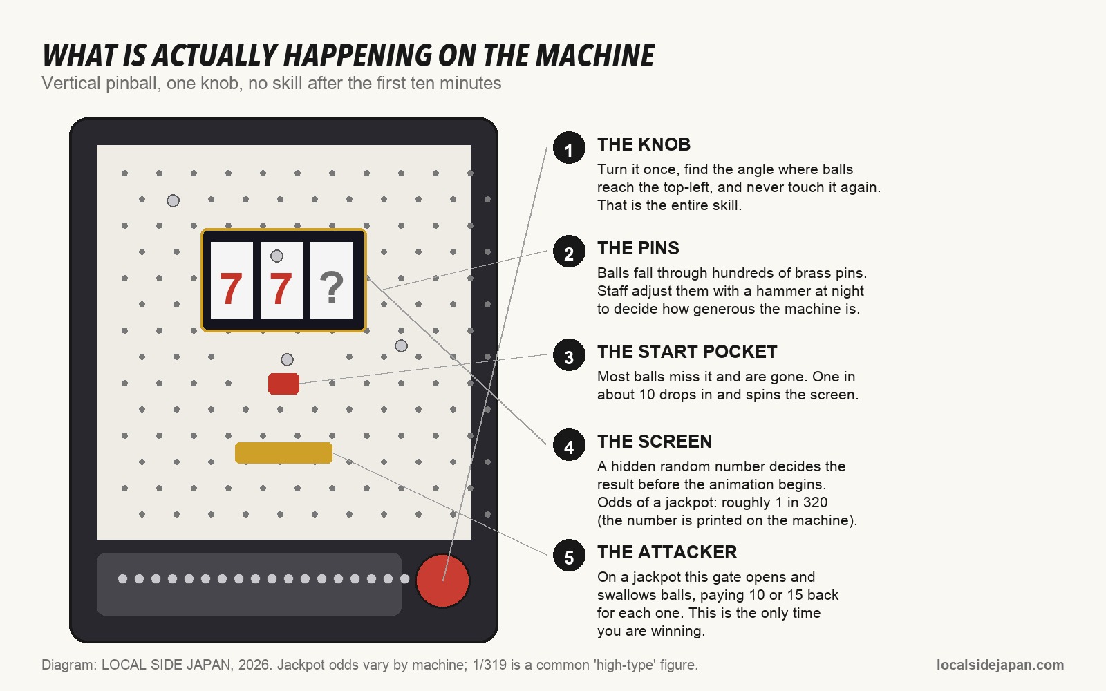 Diagram of a pachinko machine: knob, pins, start pocket, screen and attacker gate, with explanations