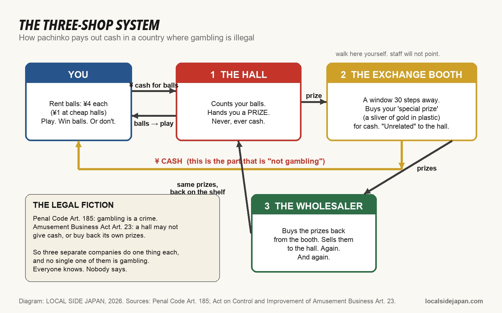 Diagram of the pachinko three-shop system: player, hall, exchange booth and wholesaler, showing balls, prizes and cash flows